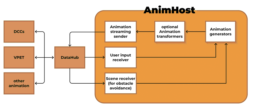 Dataflow of AnimHub, Generators and Receivers